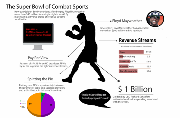 Mayweather vs Canelo Purse: How Golden Boy Can Afford to Pay Floyd $41.5 Million